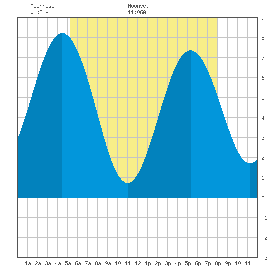 Tide chart for Portsmouth Naval Shipyard on 2025/05/19