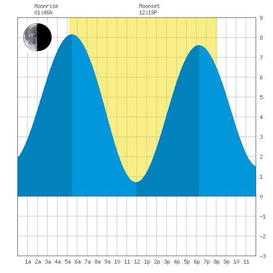 Tide chart for Portsmouth Naval Shipyard on 2025/05/20