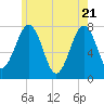 Tide chart for Portsmouth Naval Shipyard, New Hampshire on 2025/05/21