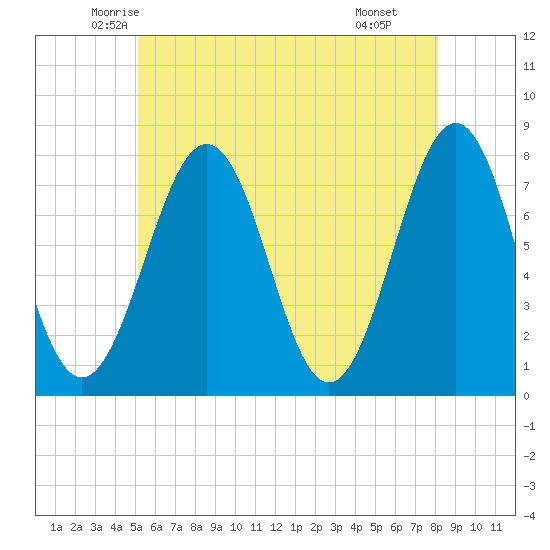 Tide chart for Portsmouth Naval Shipyard on 2025/05/23