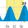 Tide chart for Portsmouth Naval Shipyard, New Hampshire on 2025/05/23