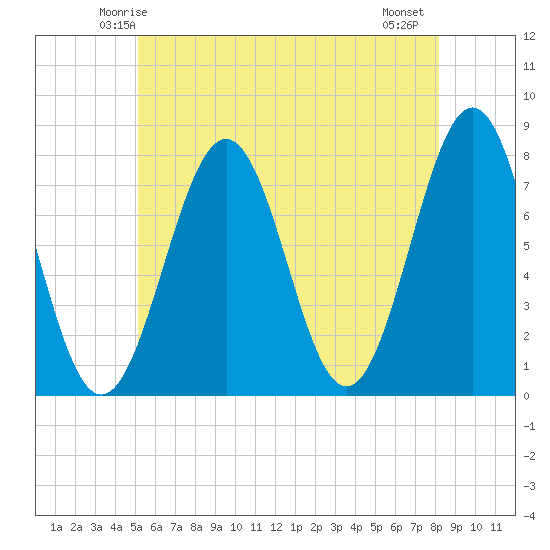 Tide chart for Portsmouth Naval Shipyard on 2025/05/24