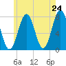 Tide chart for Portsmouth Naval Shipyard, New Hampshire on 2025/05/24