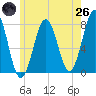 Tide chart for Portsmouth Naval Shipyard, New Hampshire on 2025/05/26
