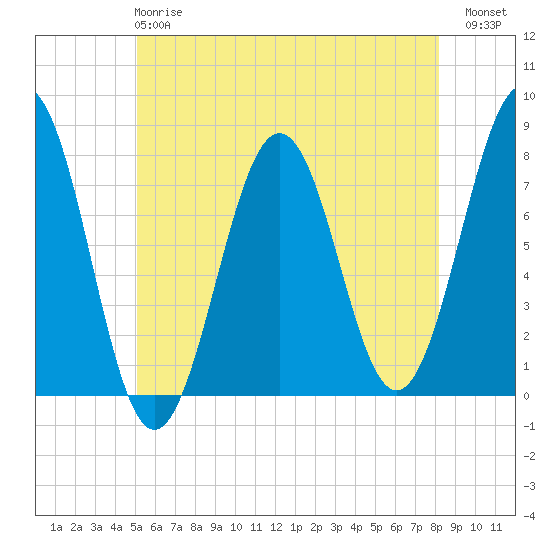 Tide chart for Portsmouth Naval Shipyard on 2025/05/27