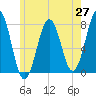 Tide chart for Portsmouth Naval Shipyard, New Hampshire on 2025/05/27