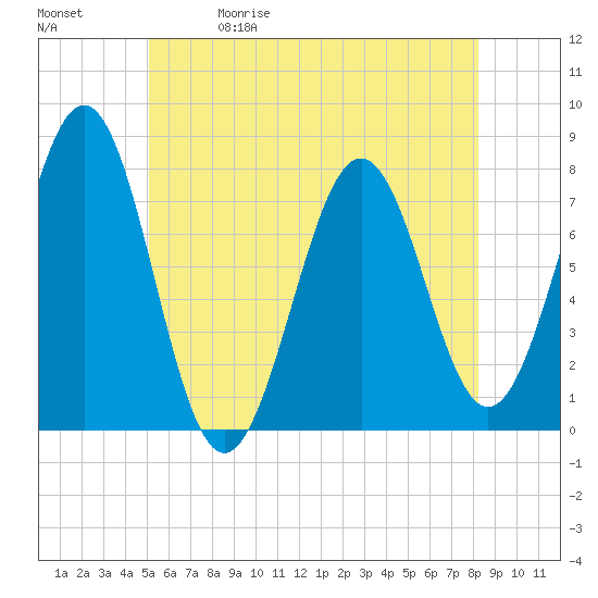 Tide chart for Portsmouth Naval Shipyard on 2025/05/30