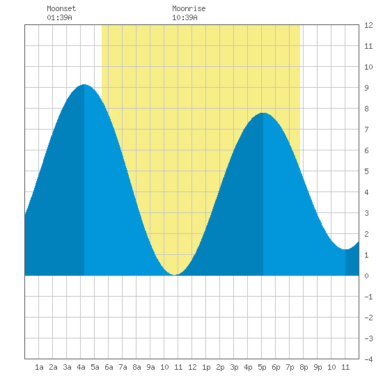 Tide chart for Portsmouth Naval Shipyard on 2025/05/03