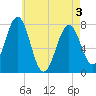 Tide chart for Portsmouth Naval Shipyard, New Hampshire on 2025/05/3
