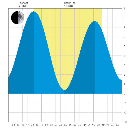Tide chart for Portsmouth Naval Shipyard on 2025/05/04
