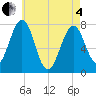 Tide chart for Portsmouth Naval Shipyard, New Hampshire on 2025/05/4