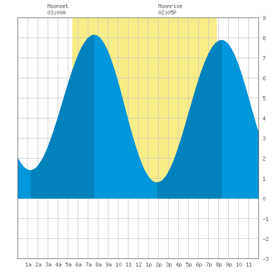 Tide chart for Portsmouth Naval Shipyard on 2025/05/06