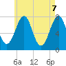 Tide chart for Portsmouth Naval Shipyard, New Hampshire on 2025/05/7