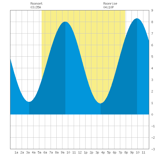 Tide chart for Portsmouth Naval Shipyard on 2025/05/08