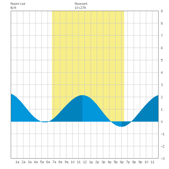 Tide Chart for 2021/03/4