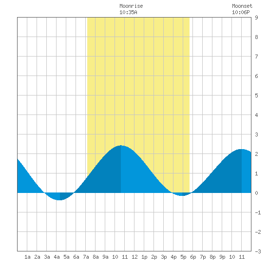 Tide Chart for 2022/01/6