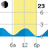 Tide chart for bridge, Sebastian Inlet, Florida on 2022/02/23