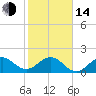 Tide chart for bridge, Sebastian Inlet, Florida on 2023/01/14