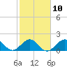 Tide chart for bridge, Sebastian Inlet, Florida on 2023/02/10