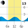 Tide chart for bridge, Sebastian Inlet, Florida on 2023/02/13
