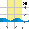 Tide chart for bridge, Sebastian Inlet, Florida on 2023/02/28