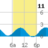 Tide chart for bridge, Sebastian Inlet, Florida on 2023/03/11