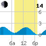 Tide chart for bridge, Sebastian Inlet, Florida on 2023/03/14