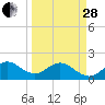 Tide chart for bridge, Sebastian Inlet, Florida on 2023/03/28