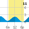 Tide chart for bridge, Sebastian Inlet, Florida on 2023/04/11