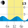 Tide chart for bridge, Sebastian Inlet, Florida on 2023/04/13