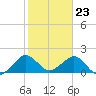 Tide chart for bridge, Sebastian Inlet, Florida on 2024/01/23