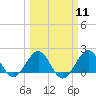 Tide chart for bridge, Sebastian Inlet, Florida on 2024/03/11
