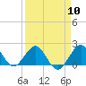 Tide chart for bridge, Sebastian Inlet, Florida on 2024/04/10