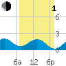 Tide chart for bridge, Sebastian Inlet, Florida on 2024/04/1