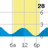 Tide chart for bridge, Sebastian Inlet, Florida on 2024/04/28