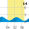 Tide chart for bridge, Sebastian Inlet, Florida on 2024/05/14