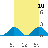 Tide chart for bridge, Sebastian Inlet, Florida on 2025/04/10