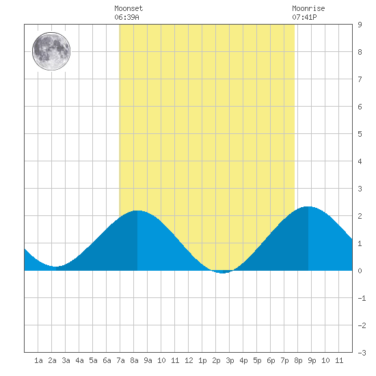 Tide chart for bridge, Sebastian Inlet on 2025/04/12