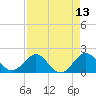 Tide chart for bridge, Sebastian Inlet, Florida on 2025/04/13