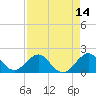Tide chart for bridge, Sebastian Inlet, Florida on 2025/04/14