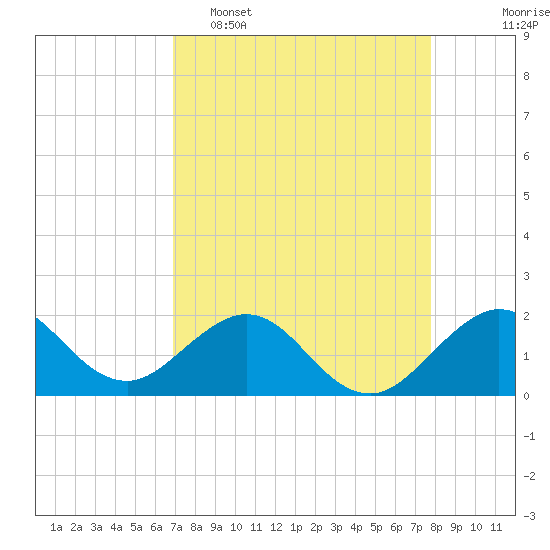 Tide chart for bridge, Sebastian Inlet on 2025/04/16
