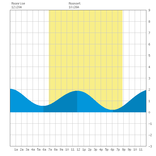 Tide chart for bridge, Sebastian Inlet on 2025/04/18