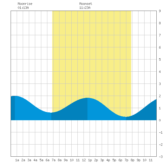 Tide chart for bridge, Sebastian Inlet on 2025/04/19
