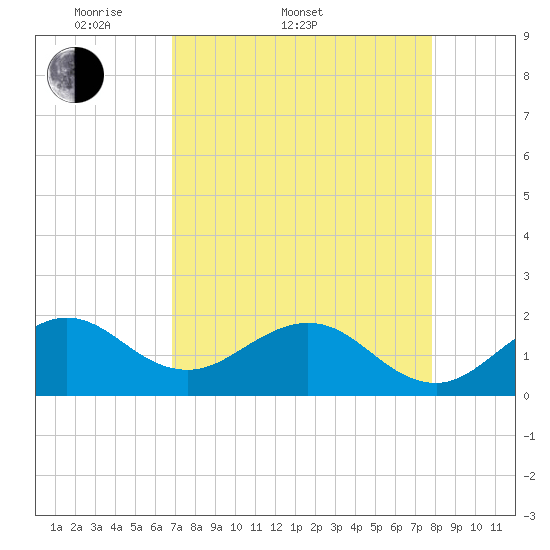Tide chart for bridge, Sebastian Inlet on 2025/04/20