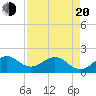 Tide chart for bridge, Sebastian Inlet, Florida on 2025/04/20