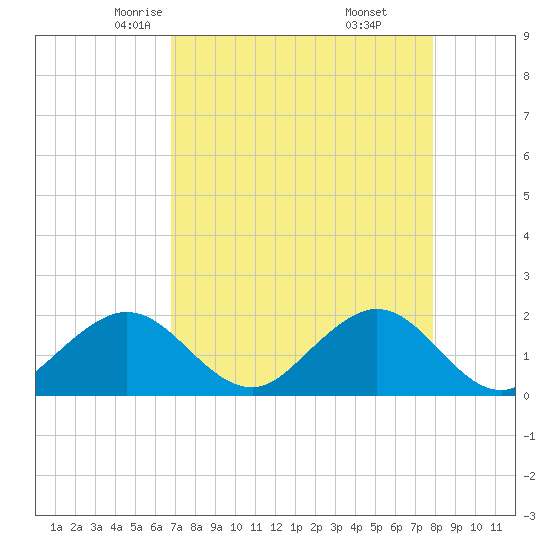 Tide chart for bridge, Sebastian Inlet on 2025/04/23