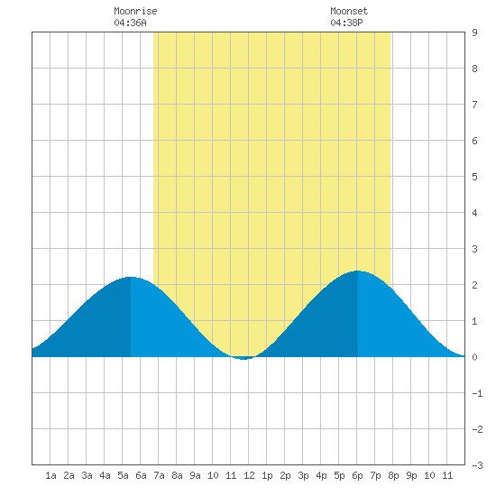 Tide chart for bridge, Sebastian Inlet on 2025/04/24