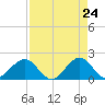 Tide chart for bridge, Sebastian Inlet, Florida on 2025/04/24