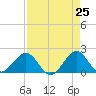 Tide chart for bridge, Sebastian Inlet, Florida on 2025/04/25