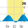 Tide chart for bridge, Sebastian Inlet, Florida on 2025/04/26